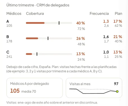 Cobertura, frecuencia y plan de visitas por segmento A, B y C